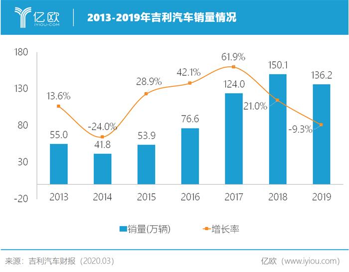 销量，吉利3月汽车销量,领克销量