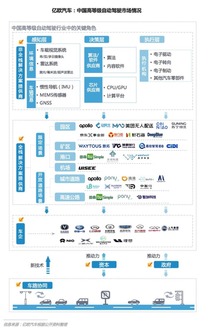 自动驾驶，自动驾驶分级,自动驾驶政策，自动驾驶融资