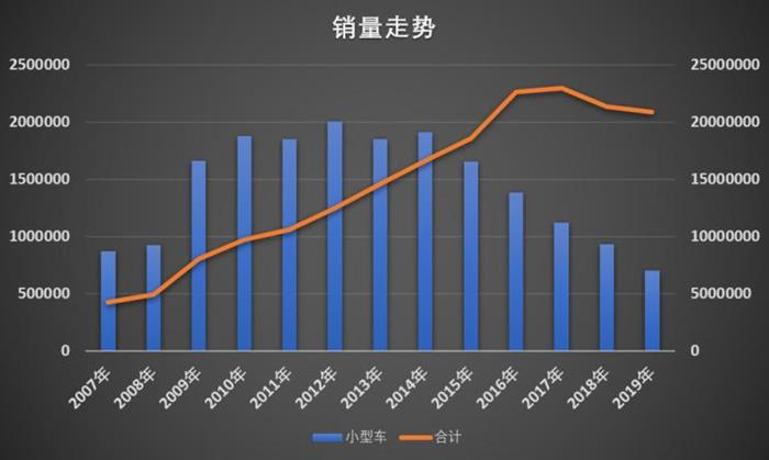 SUV，销量，小型车销量,小型SUV销量