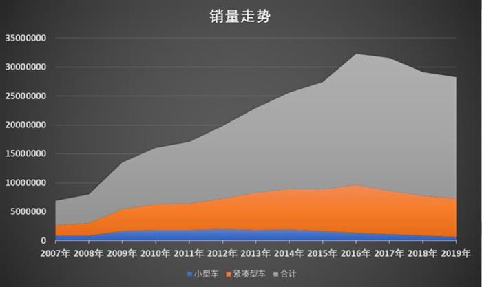 SUV，销量，小型车销量,小型SUV销量