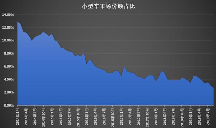 SUV，销量，小型车销量,小型SUV销量