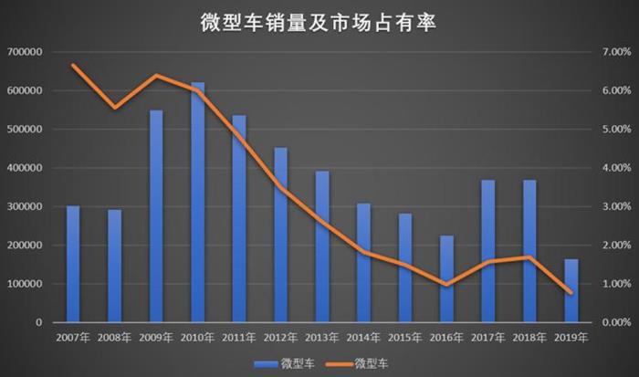 SUV，销量，小型车销量,小型SUV销量