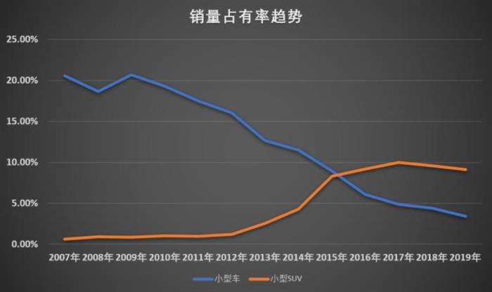 SUV，销量，小型车销量,小型SUV销量