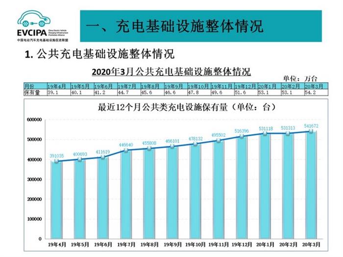 充电联盟：截至3月全国充电桩保有量126.7万台，换电站433座