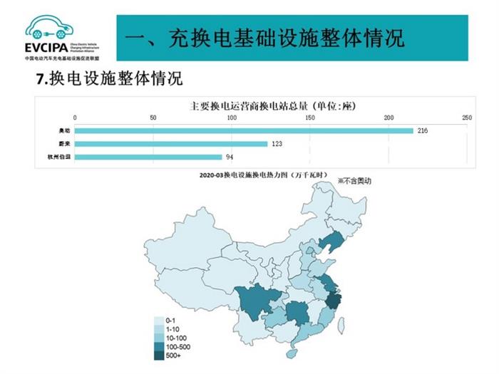 充电联盟：截至3月全国充电桩保有量126.7万台，换电站433座