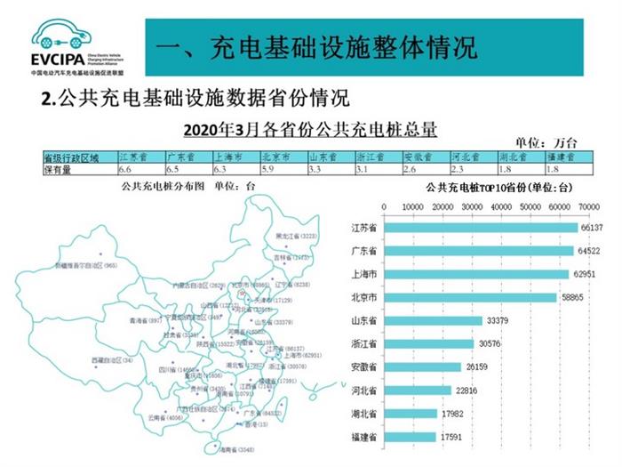 充电联盟：截至3月全国充电桩保有量126.7万台，换电站433座