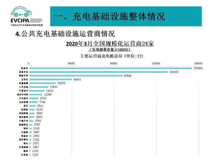 充电联盟：截至3月全国充电桩保有量126.7万台，换电站433座