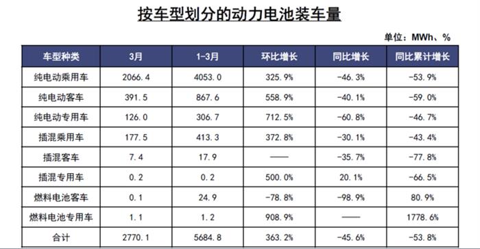 电池联盟：3月动力电池装车2.86GWh，同比下降45.6%