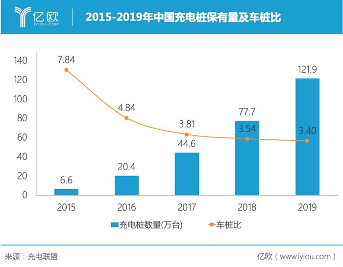 电动汽车，政策，新能源汽车销量,中国充电桩数量