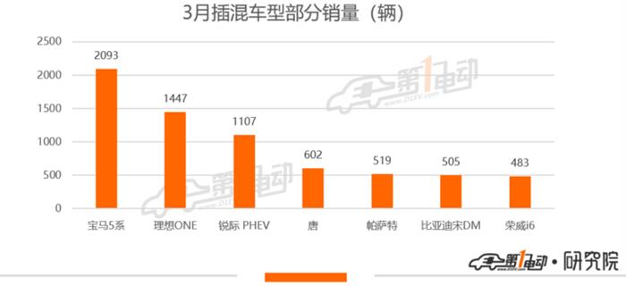 除了破万的特斯拉，3月其他车型销量如何？