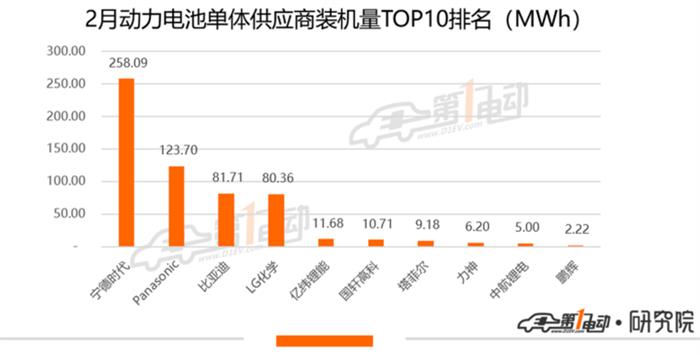 宁德时代一季度归母净利预计下滑超20%，特斯拉搅局动力电池格局