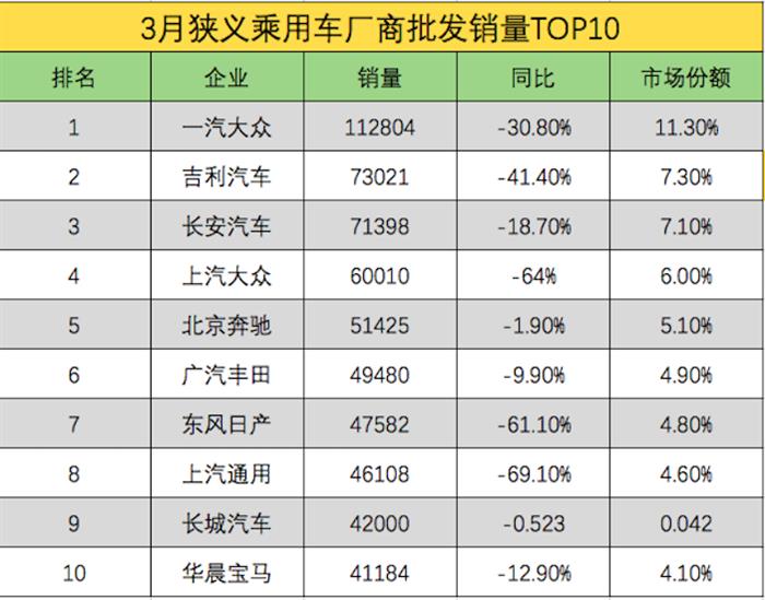 豪华车，销量，疫情，3月汽车销量,3月豪华车销量