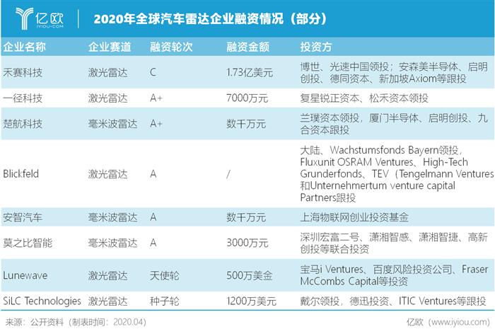 汽车雷达抢滩战：自主厂商别具“慧眼”？