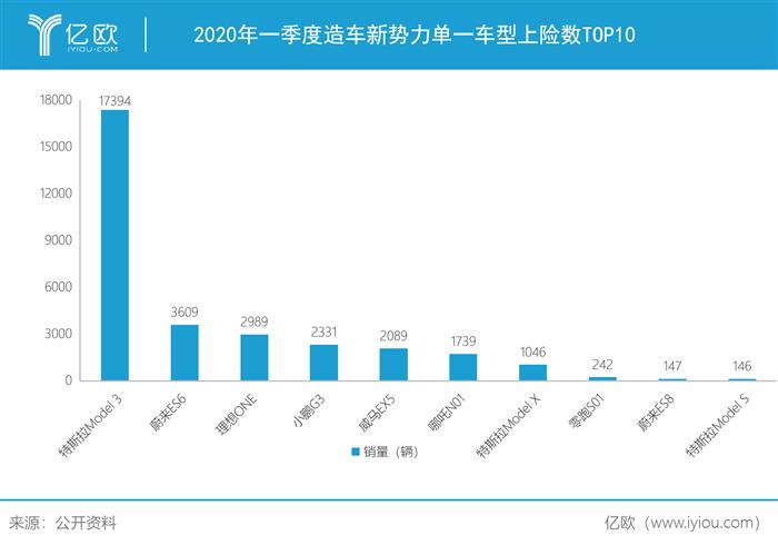 造车新势力开年：加一起也没打过特斯拉