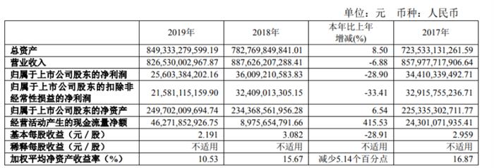 销量，上汽2019财报,上汽2019营收，车企财报