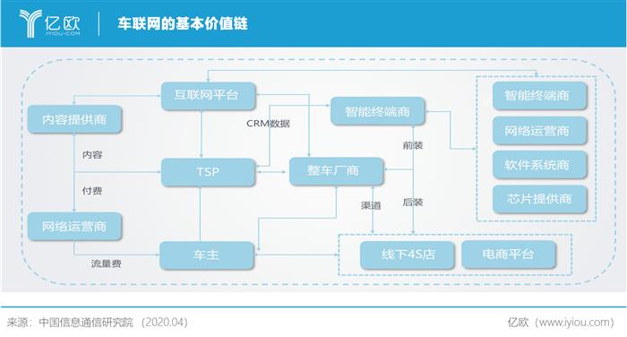 车联网万亿市场开启，如何“逐鹿中原”？