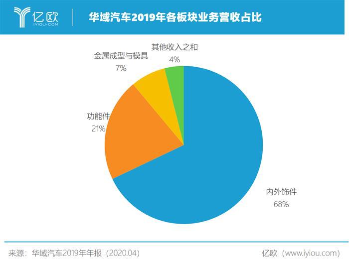 华域汽车2019年各板块业务营收占比