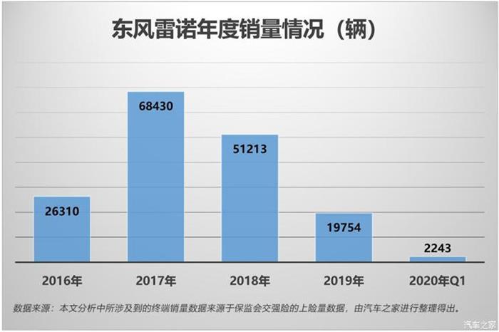 东风雷诺，东风雷诺,雷诺转让股份,雷诺经销商