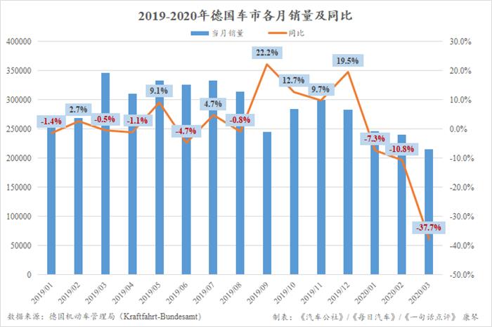 3月德国销量降至三十年来同期最低 电动车继续保持三位数增幅