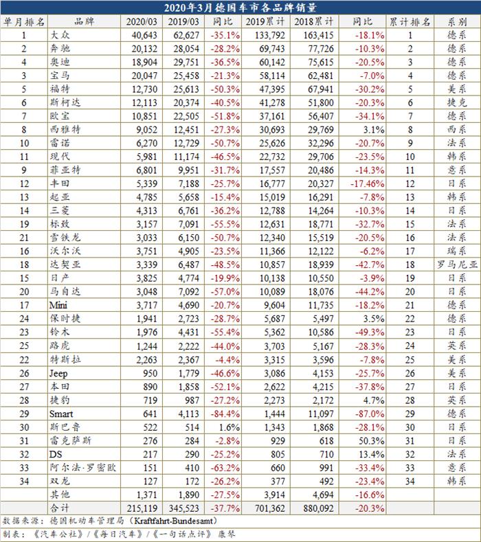 3月德国销量降至三十年来同期最低 电动车继续保持三位数增幅