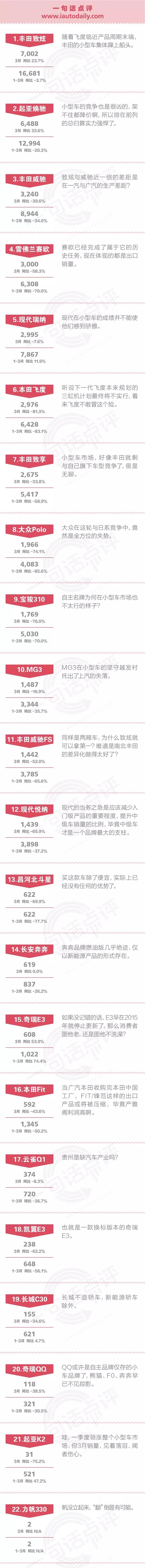 一句话点评3月小型车：丰田是支撑小型车最后的体面