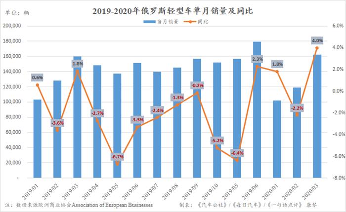 3月迎15个月来最大增幅 俄罗斯车市却高兴不起来