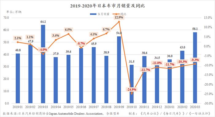 一季度日本车市下跌10% 法拉利增幅却达57%