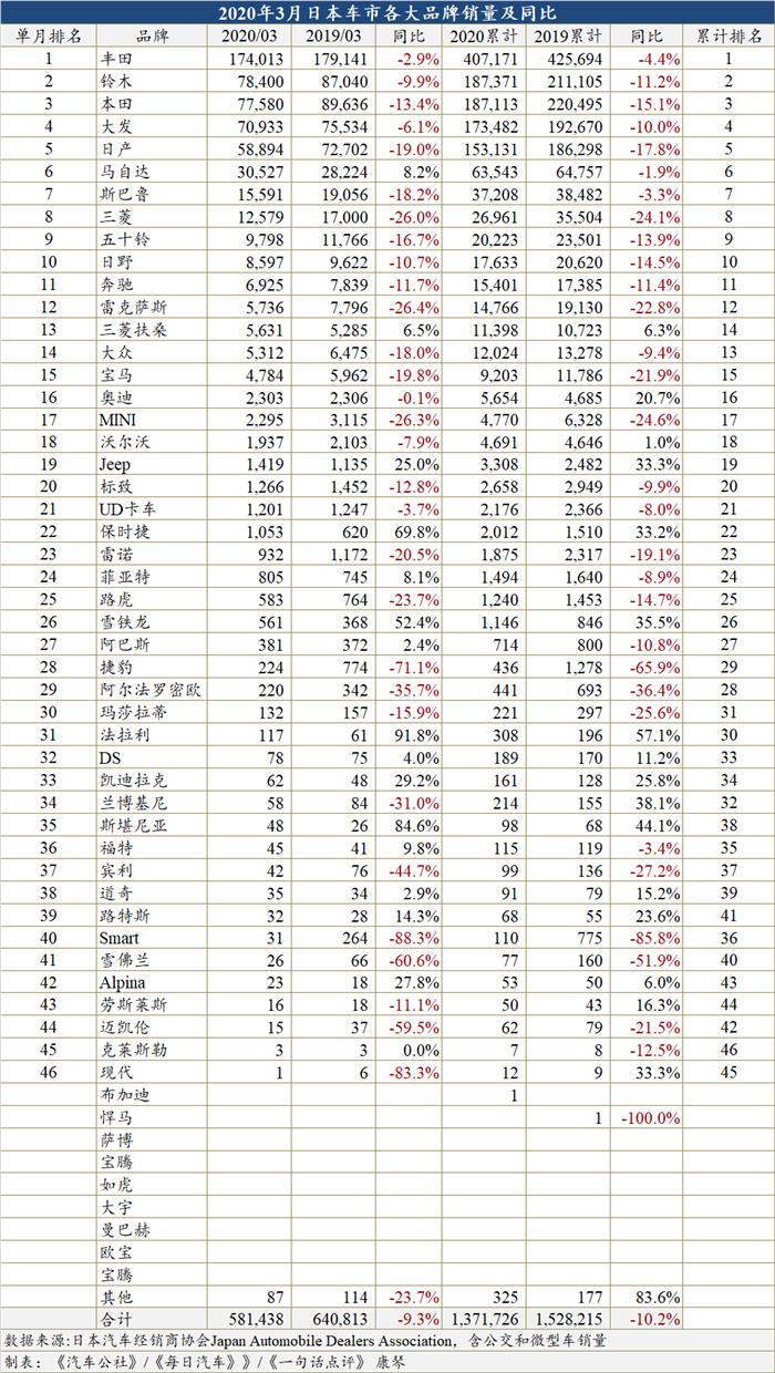 一季度日本车市下跌10% 法拉利增幅却达57%