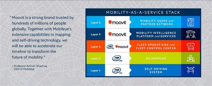 英特尔收购以色列创企Moovit，补足自动驾驶短板