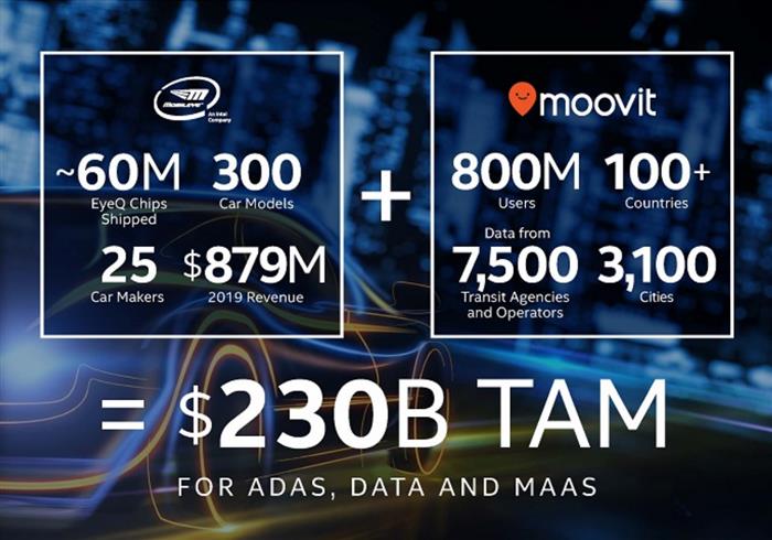 英特尔收购以色列创企Moovit，补足自动驾驶短板