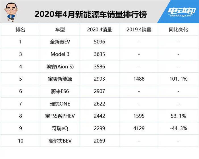 特斯拉4月销量下降64%，等等党终将一直胜利下去