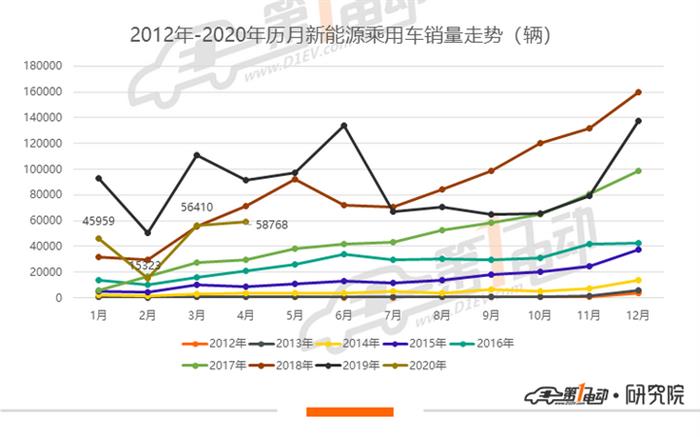 4月新能源车型销量排行：比亚迪秦EV摘销冠，一汽大众销量环比增700%