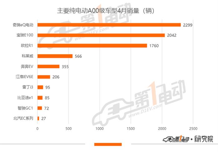 4月新能源车型销量排行：比亚迪秦EV摘销冠，一汽大众销量环比增700%