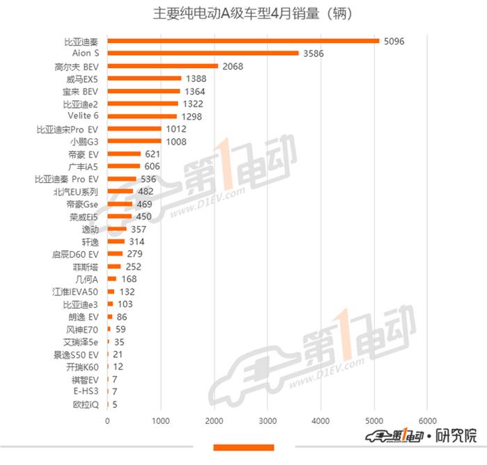 4月新能源车型销量排行：比亚迪秦EV摘销冠，一汽大众销量环比增700%