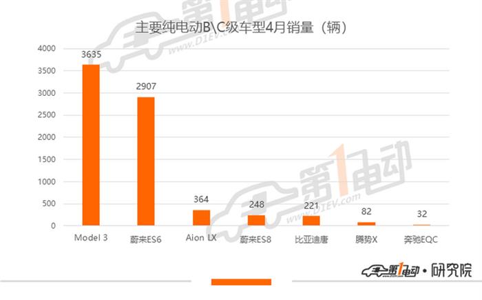 4月新能源车型销量排行：比亚迪秦EV摘销冠，一汽大众销量环比增700%