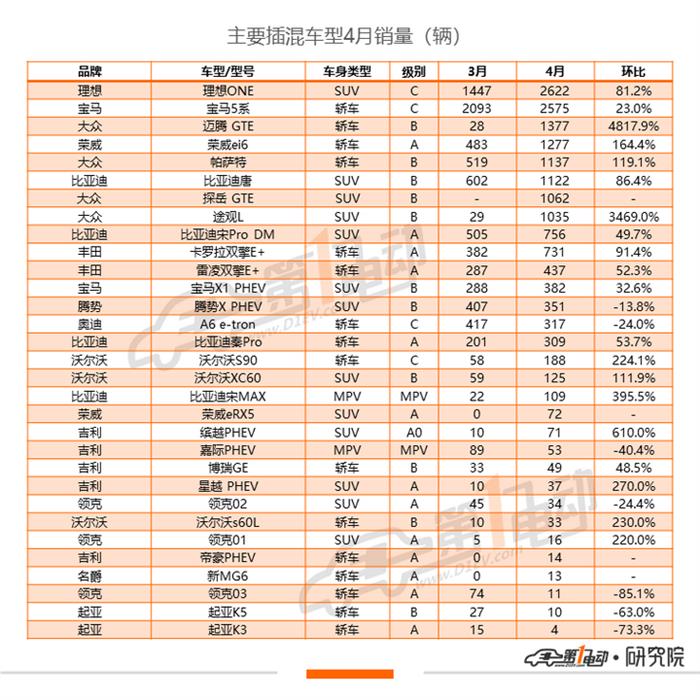 4月新能源车型销量排行：比亚迪秦EV摘销冠，一汽大众销量环比增700%