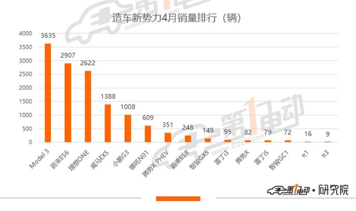 4月新能源车型销量排行：比亚迪秦EV摘销冠，一汽大众销量环比增700%