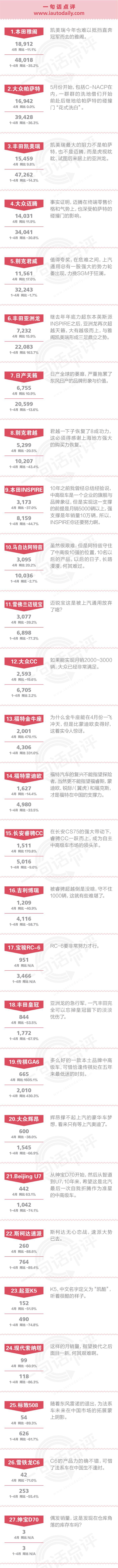 一句话点评4月中高级车：前十名居然已经被垄断大半