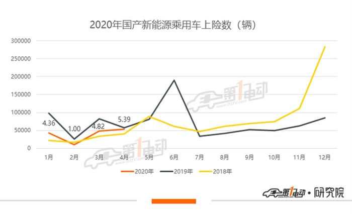 4月新能源乘用车上牌量：整体恢复去年同期水平，比亚迪超越特斯拉夺冠