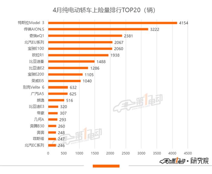 4月新能源乘用车上牌量：整体恢复去年同期水平，比亚迪超越特斯拉夺冠