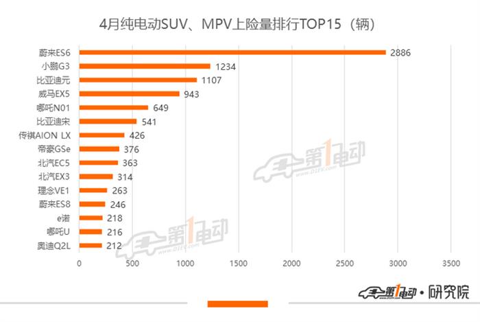 4月新能源乘用车上牌量：整体恢复去年同期水平，比亚迪超越特斯拉夺冠