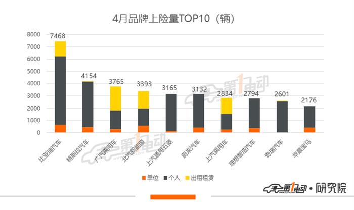 4月新能源乘用车上牌量：整体恢复去年同期水平，比亚迪超越特斯拉夺冠