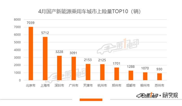 4月新能源乘用车上牌量：整体恢复去年同期水平，比亚迪超越特斯拉夺冠