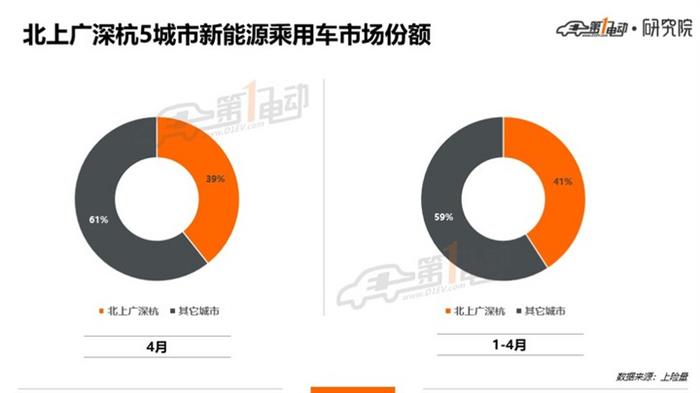 北上广深杭4月上牌榜单：特斯拉Model 3/蔚来ES6/理想ONE表现抢眼