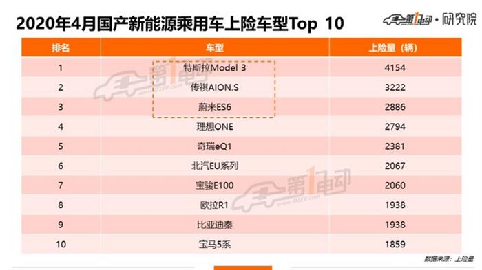 北上广深杭4月上牌榜单：特斯拉Model 3/蔚来ES6/理想ONE表现抢眼