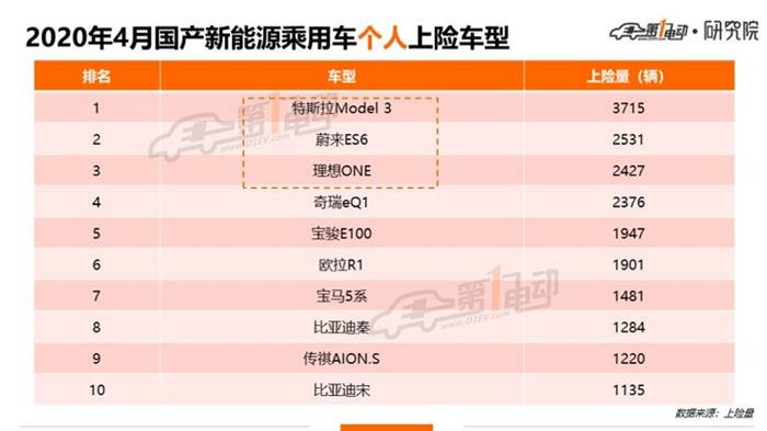 北上广深杭4月上牌榜单：特斯拉Model 3/蔚来ES6/理想ONE表现抢眼