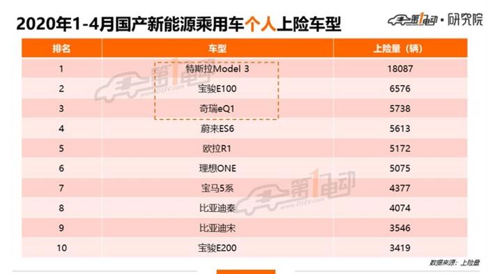 北上广深杭4月上牌榜单：特斯拉Model 3/蔚来ES6/理想ONE表现抢眼