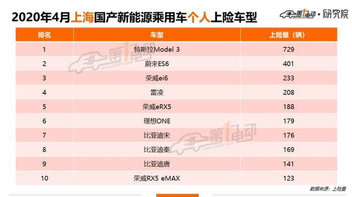 北上广深杭4月上牌榜单：特斯拉Model 3/蔚来ES6/理想ONE表现抢眼