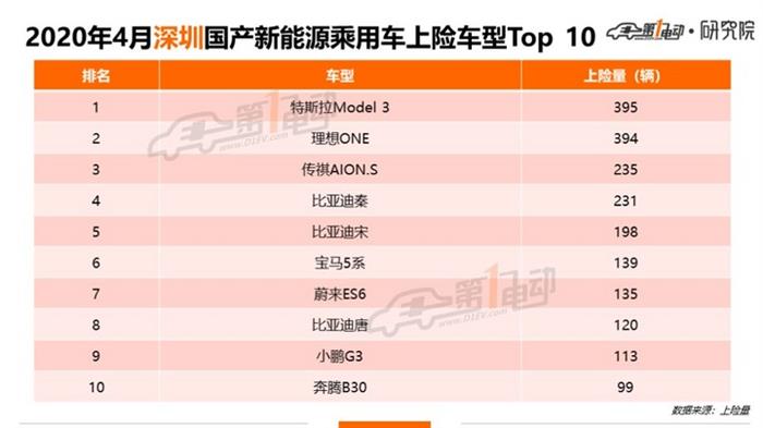 北上广深杭4月上牌榜单：特斯拉Model 3/蔚来ES6/理想ONE表现抢眼