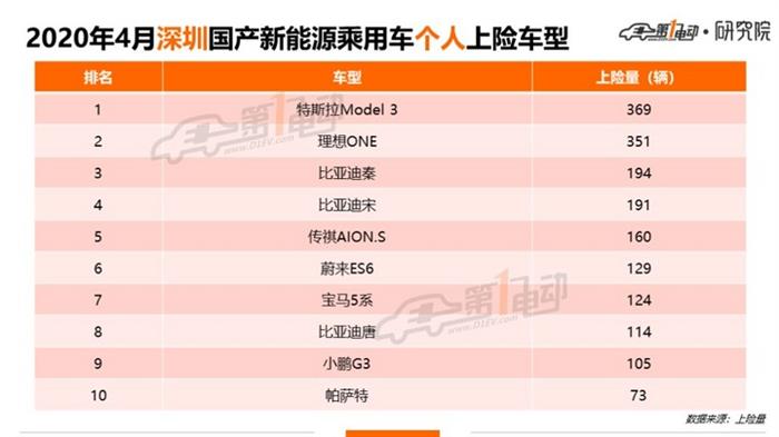 北上广深杭4月上牌榜单：特斯拉Model 3/蔚来ES6/理想ONE表现抢眼